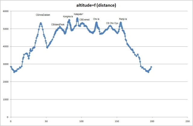 Altitude f(distance)