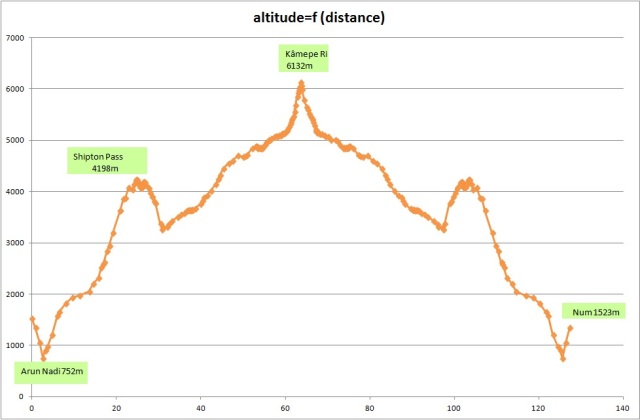 Altitude f distance