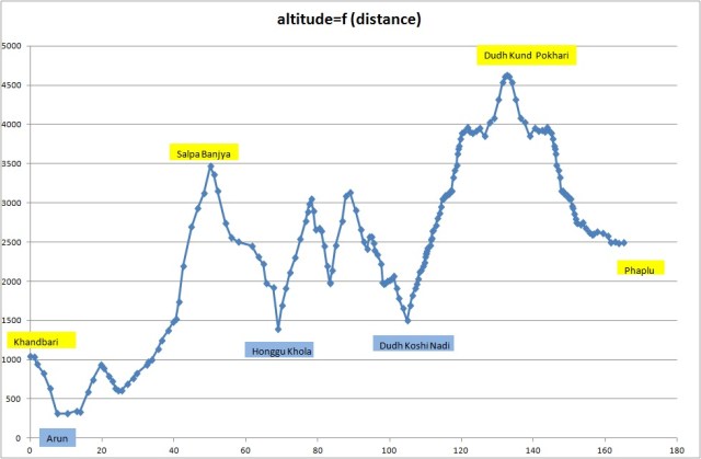 altitude distance trek Khandbari Phaplu