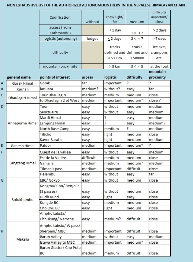 nepal-authorized-autonomous-treks-table